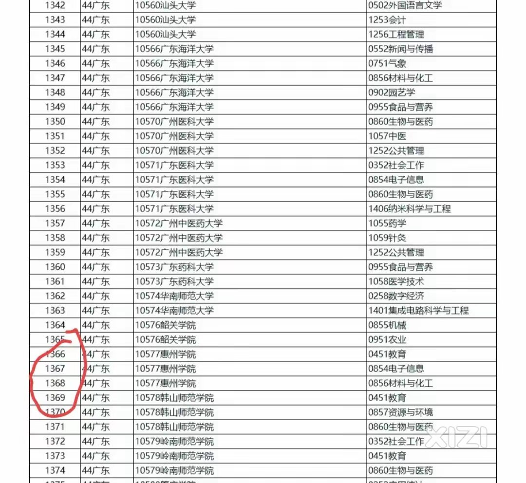 大喜讯！惠州学院终于正式获硕士学位授权点