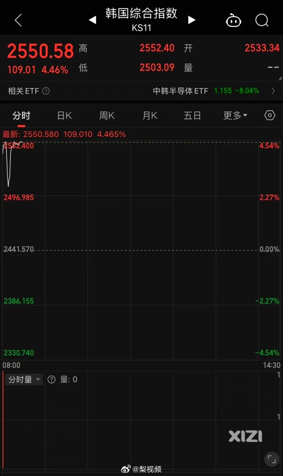 人家跌的时候就成热搜