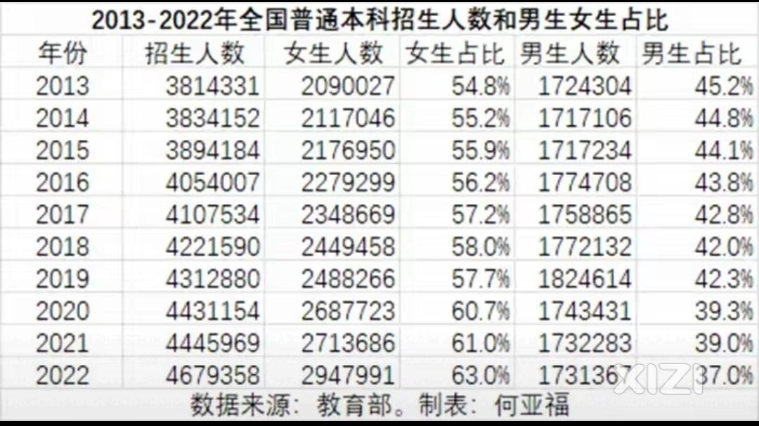 女孩子读书比男孩子努力成为趋势，让人深思