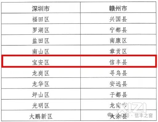 《关于建立深圳市与赣州市区县结对合作关系的通知》