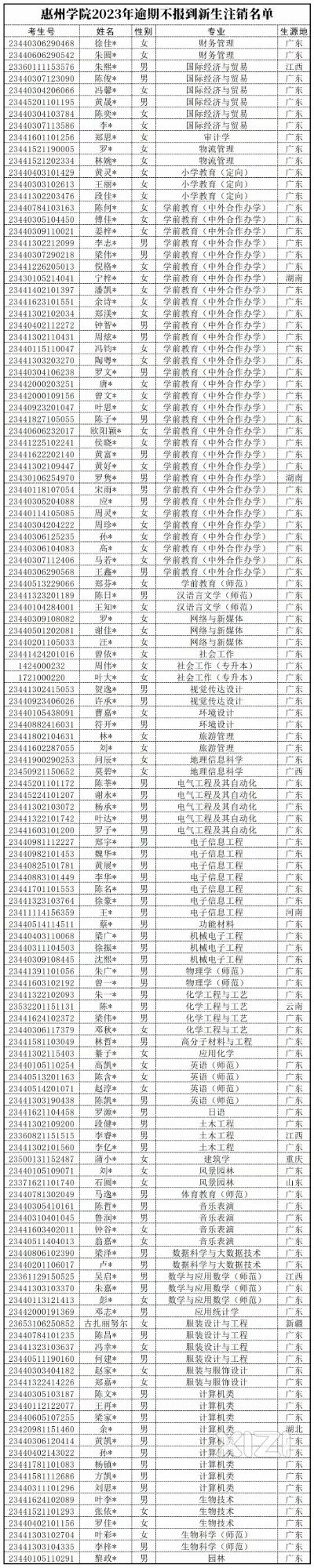 惠州学院虽然不错，但填报志愿不能冲动！