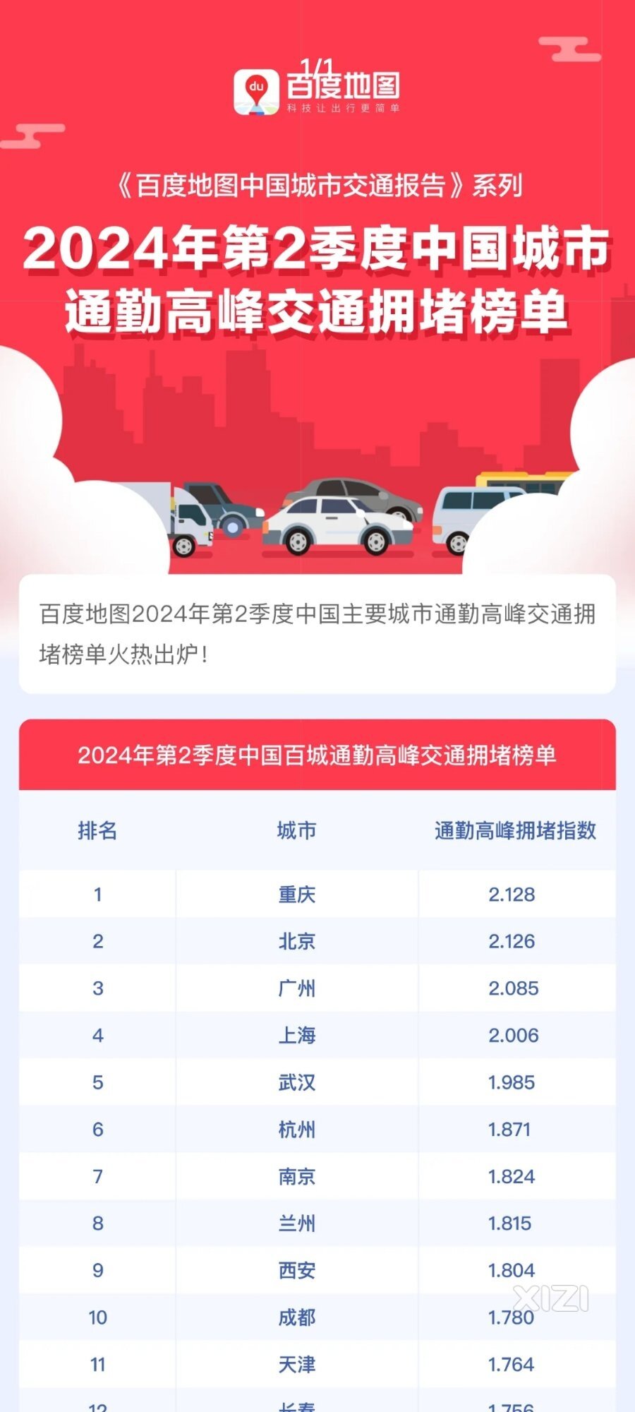 全国拥堵排行，惠州快追上深圳了