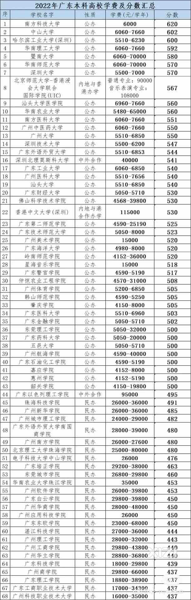 广东所有本科高校学费及分数汇总。