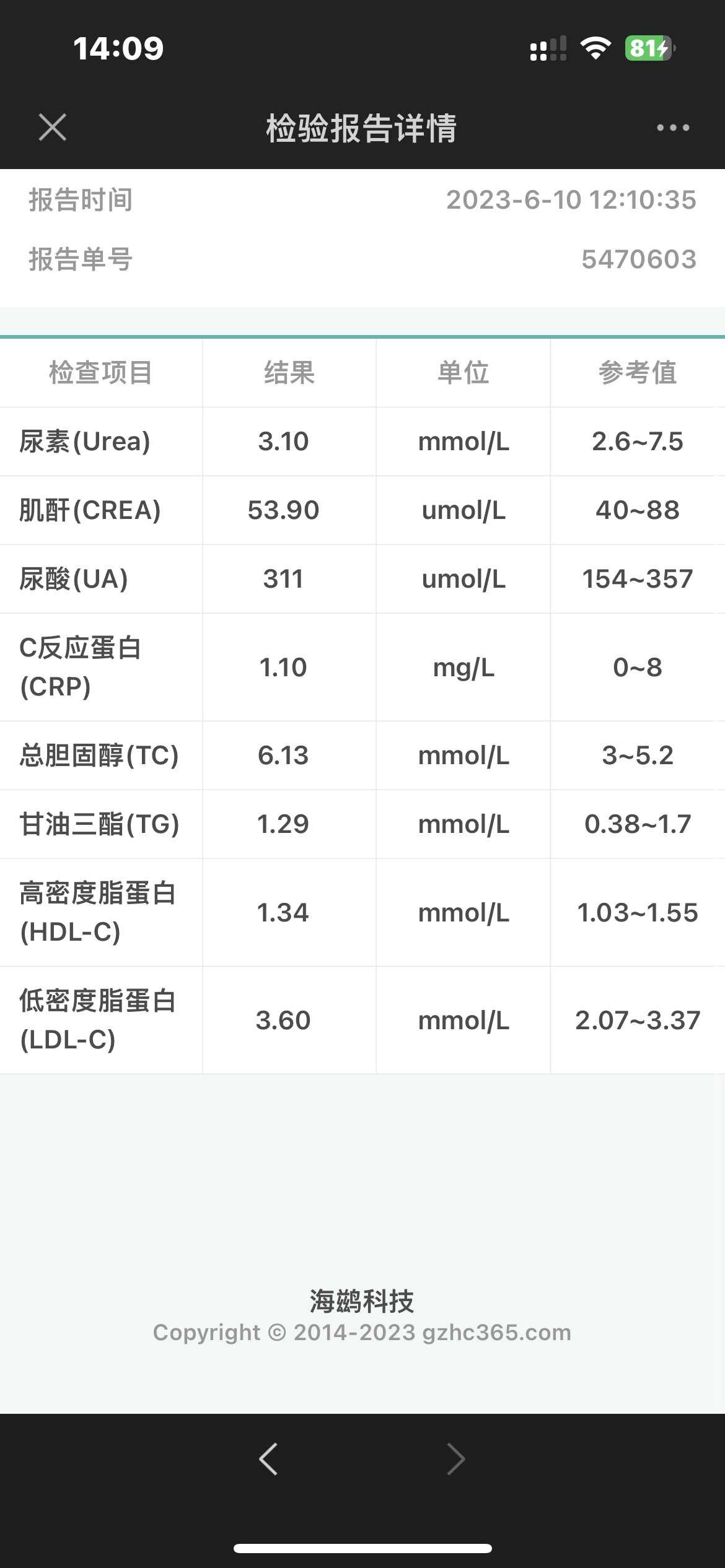 羊了竟然尿酸都降了，结节也没了，啥操作