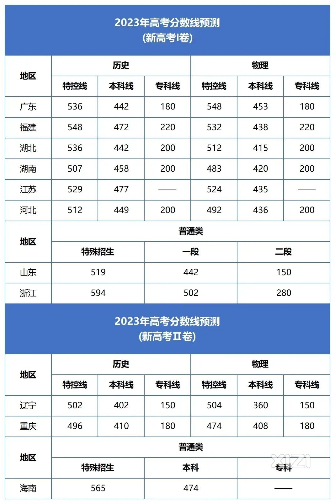 2023高考预估分数线，广东的准吗？