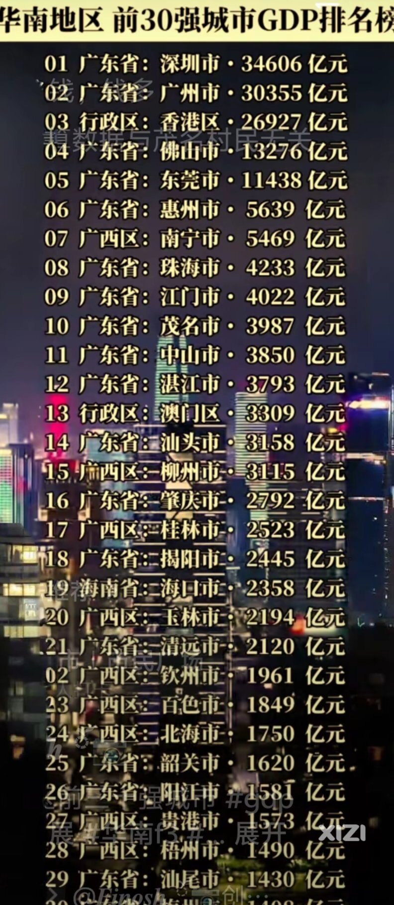 惠州GDP原来这么噻里！进到前6。