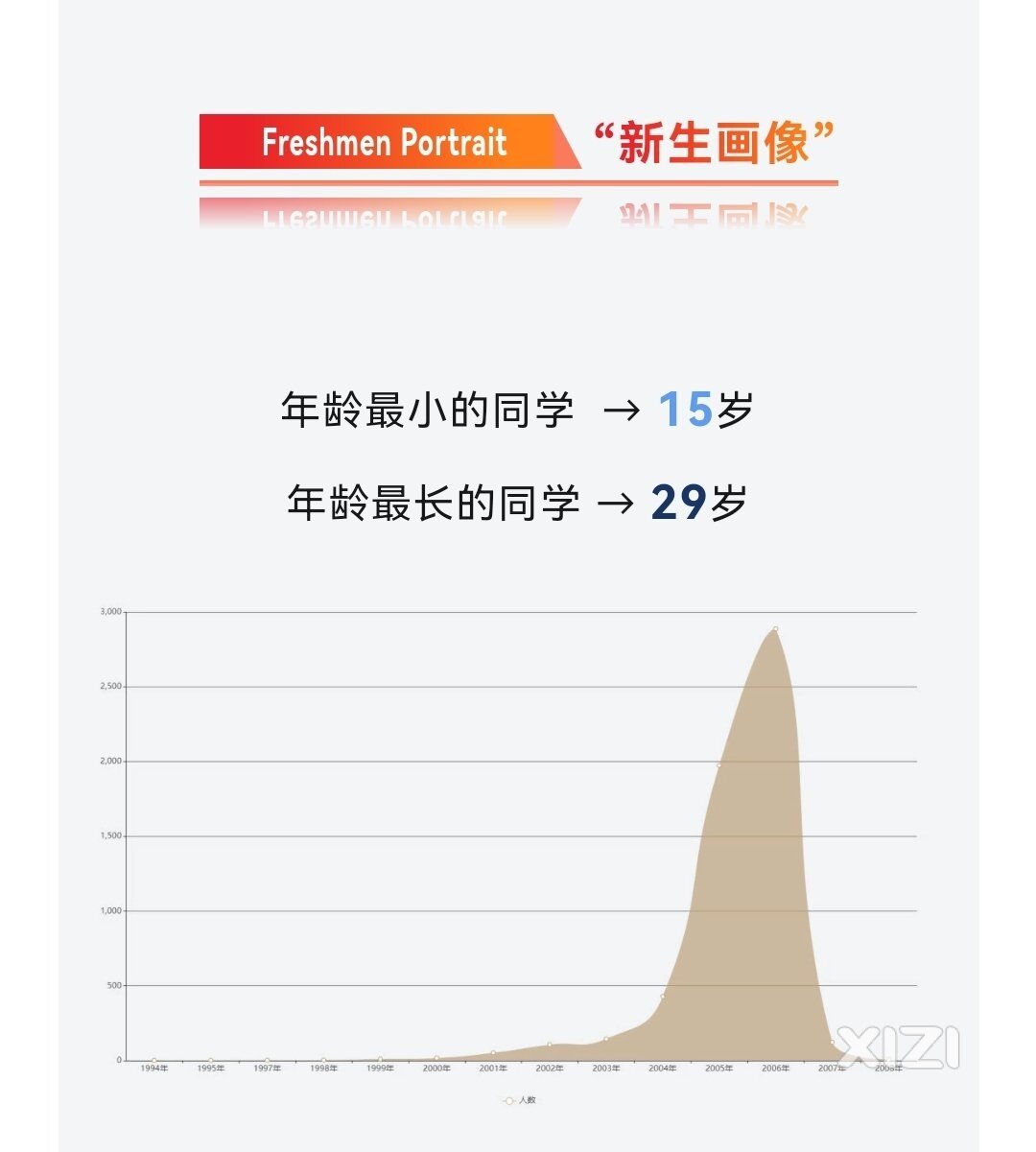 2024惠州学院新生最小15岁；广深惠三地学生最多！