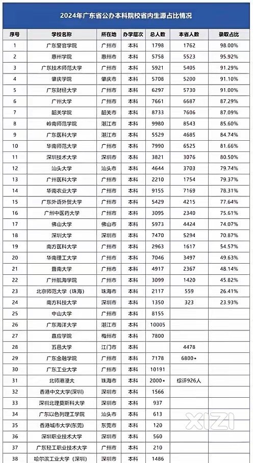 惠州学院成为广东省内学生最喜欢的大学第二名