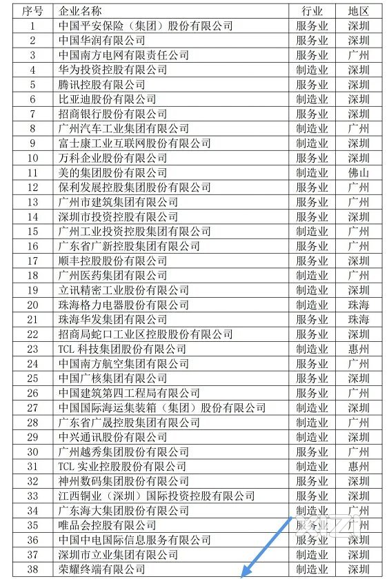 荣耀脱离华为之后。企业排名也前列。要是惠州主动划地引进来GDP肯