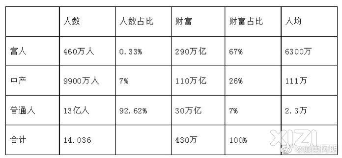 中国8%的人口占有96%的财富