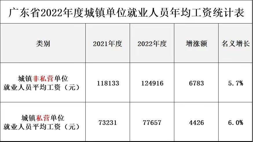广东2022年平均工资出来了