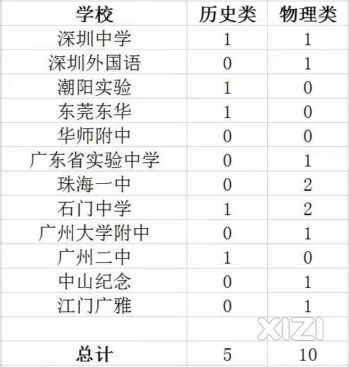 路（边）透（漏）社报道：高考屏蔽生与理科位次