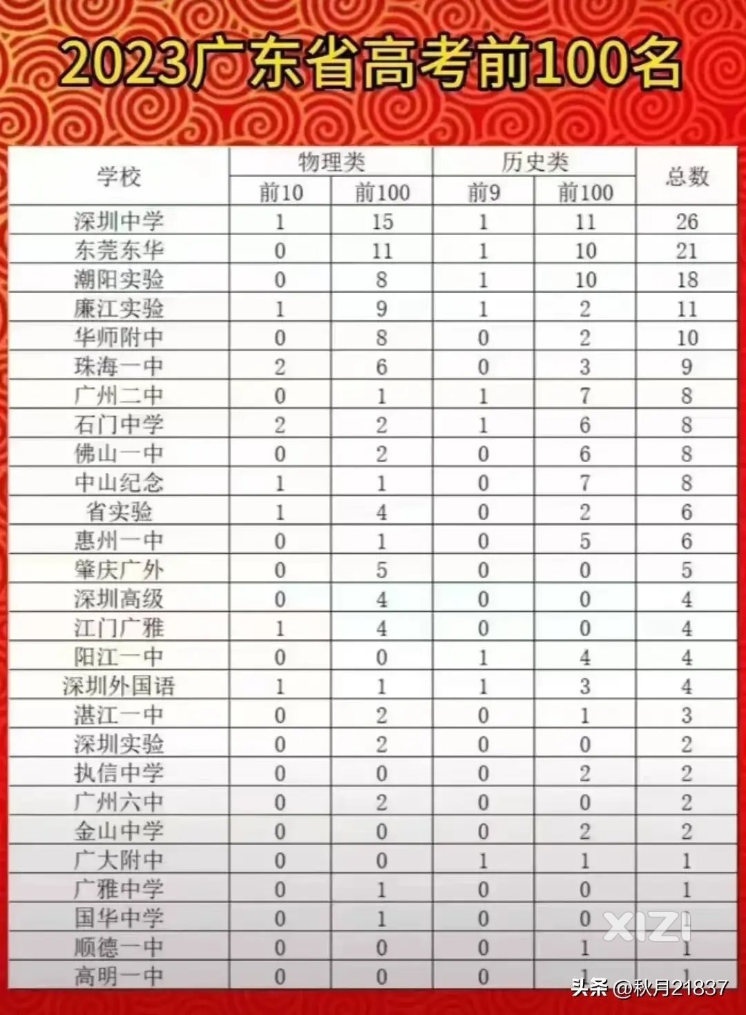 惠州一中2023高考文科雄起