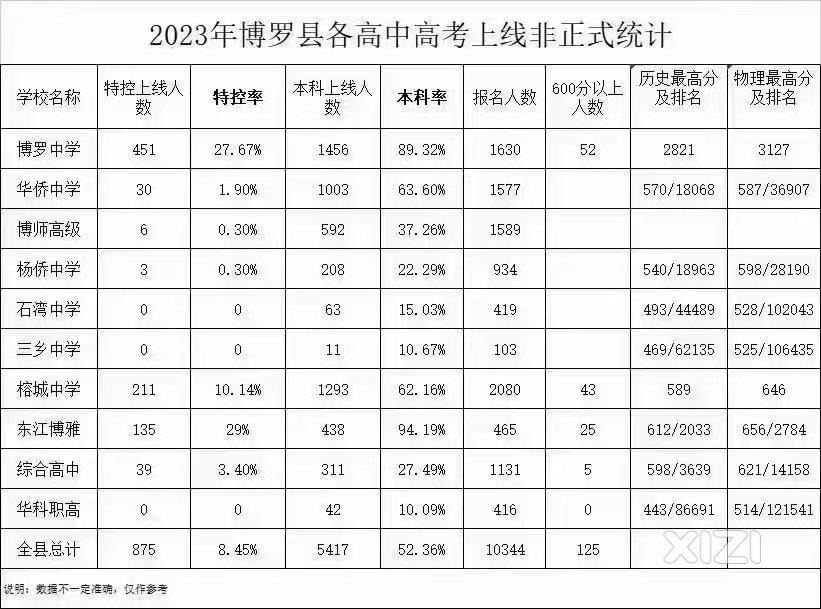 博罗中学 跟惠州高中比 如何
