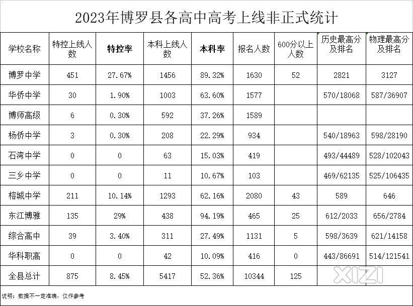 博罗县高考成绩不错，不知道惠阳考得咋样？