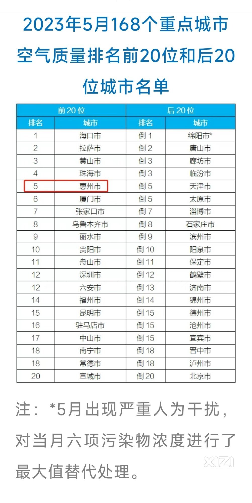 今年1～5月，惠州的空气质量，在全国168个重点城市中排名第四