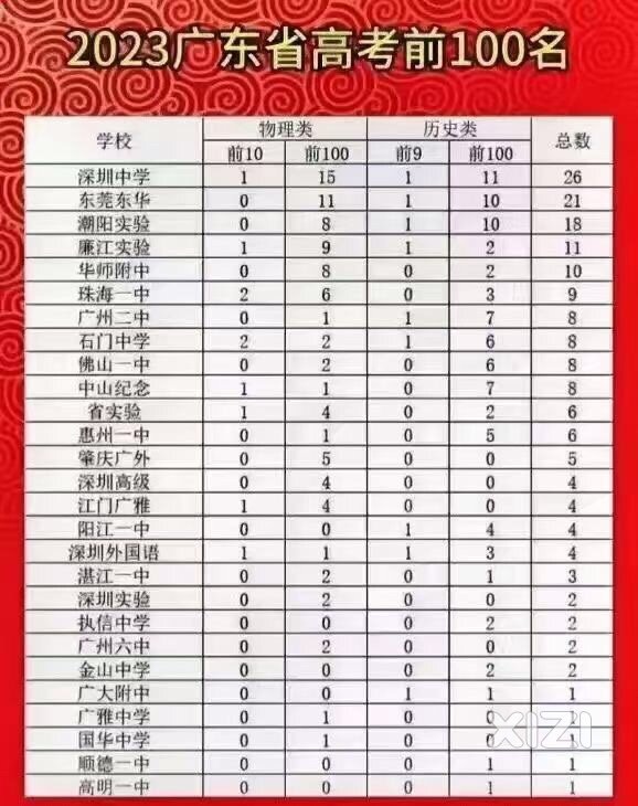 惠州一中在广东省算中等？
