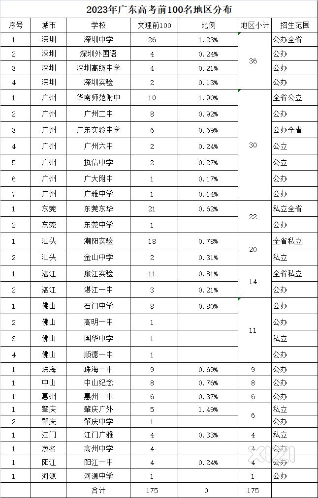 2023广东高考文理前100名地区分布三维度分析：百花齐放才是春