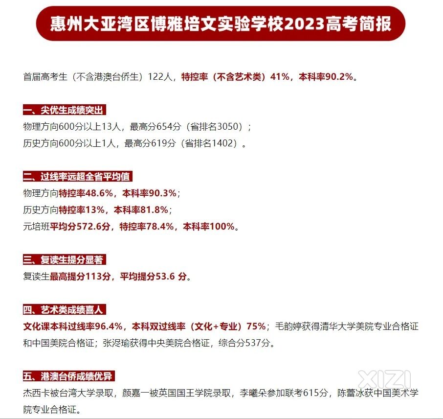 惠州大亚湾博雅培文实验学校2023高考喜报