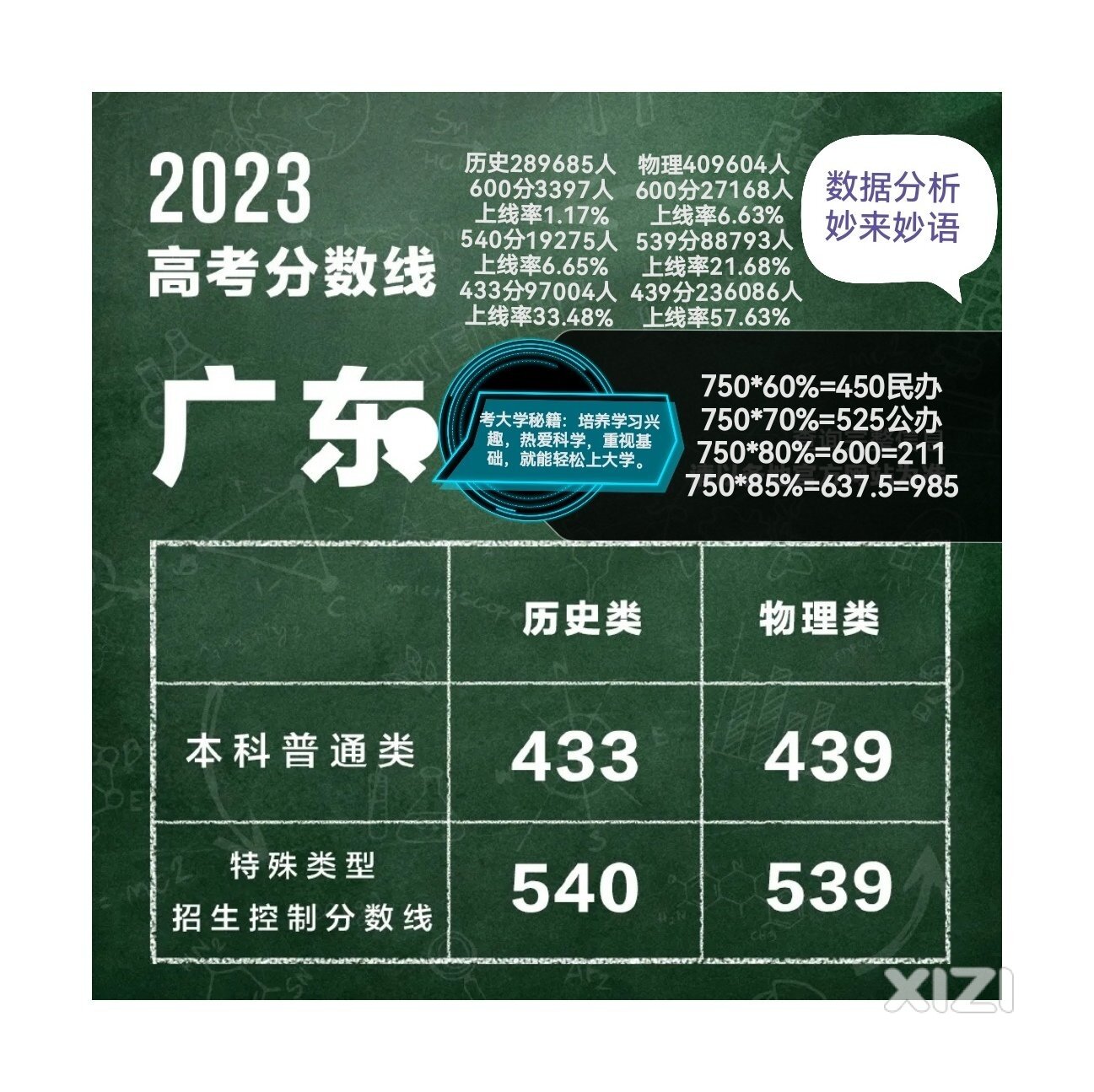 2023年高考，一中600分人数500左右，大家觉得如何？