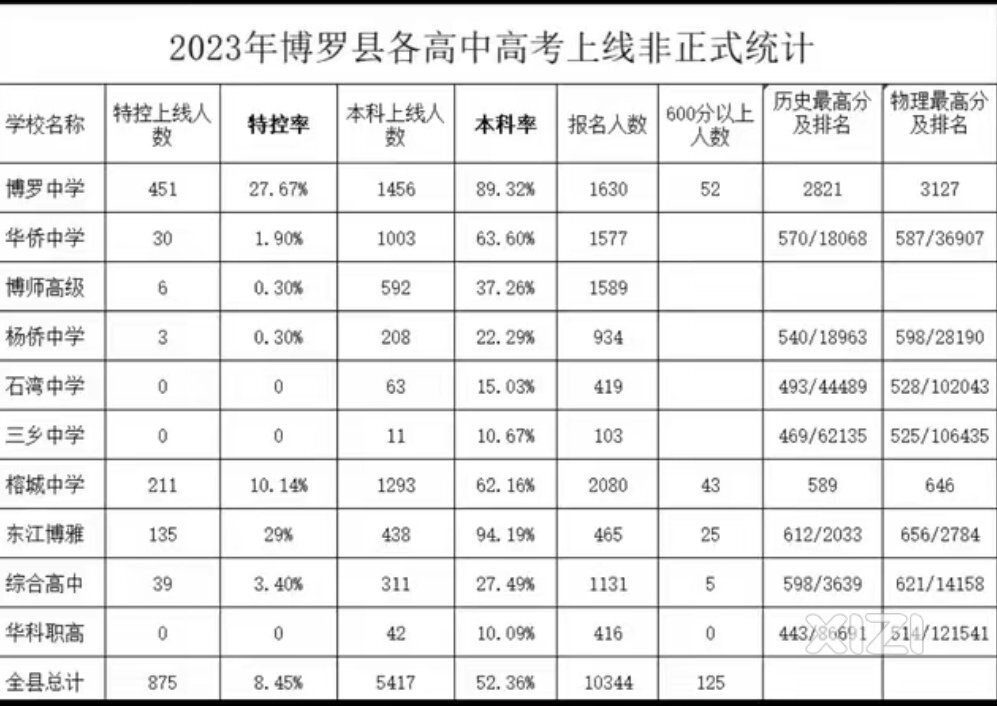 2023博罗高考情况