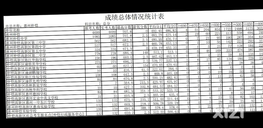 2023年惠州中考-仲恺区各中学分数情况