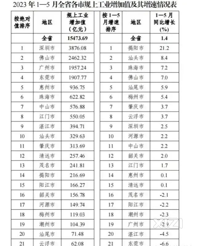 广东全省1—5月各市