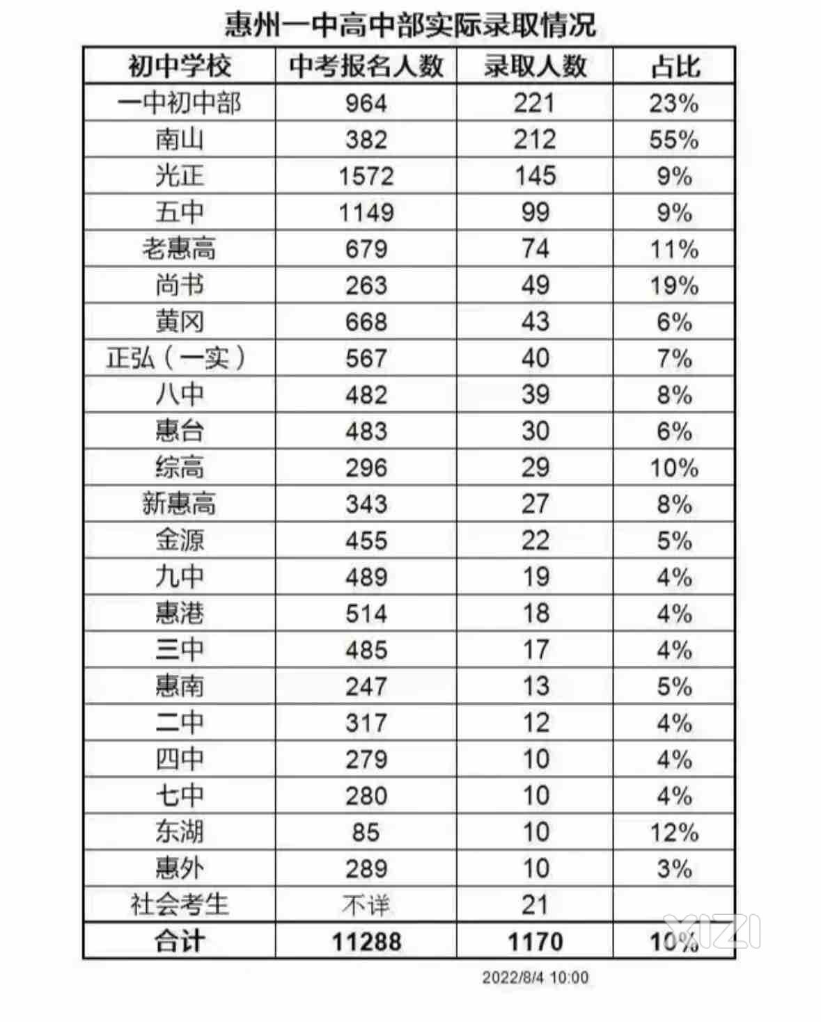 惠州一中到底啥水平？
