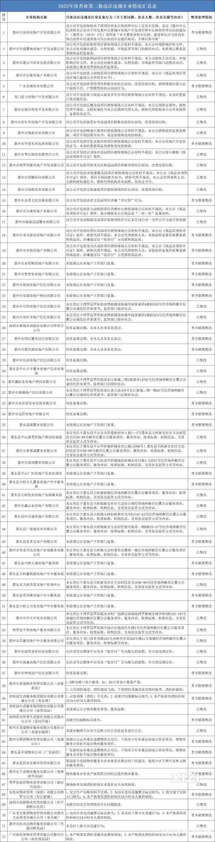 责令整改！惠州通报72家房地产领域违法违规企业名单