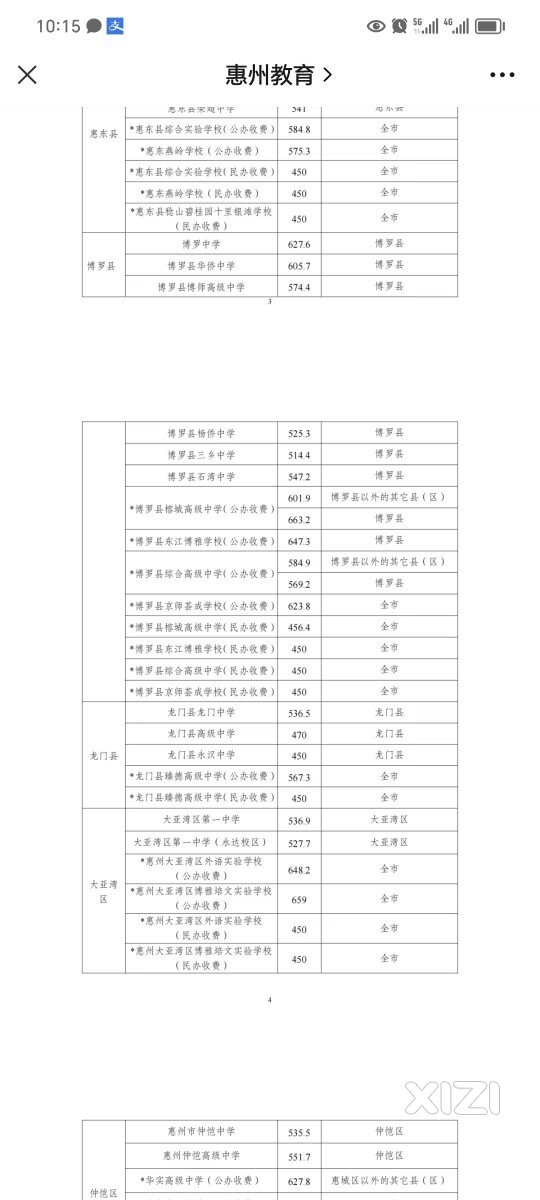 2023惠州中考录取线