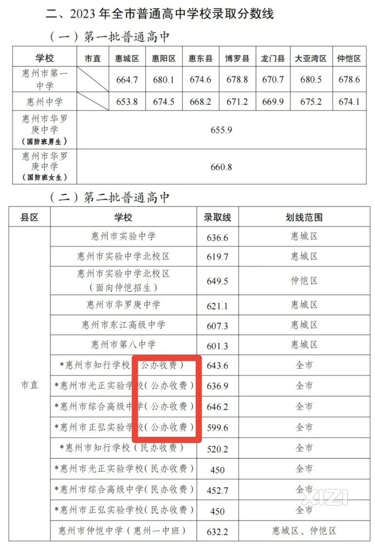 请教下图中的公办收费是什么意思,与民办收费的具体区别是什么？
