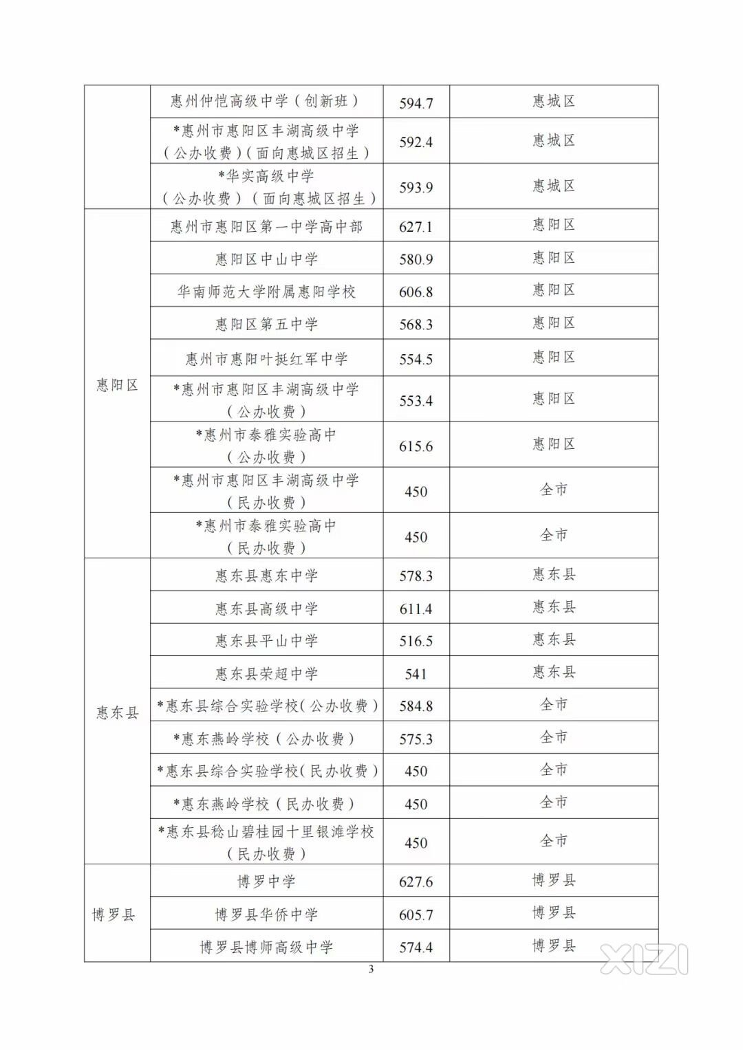 高级中学611.4分！惠东中学578.3分！