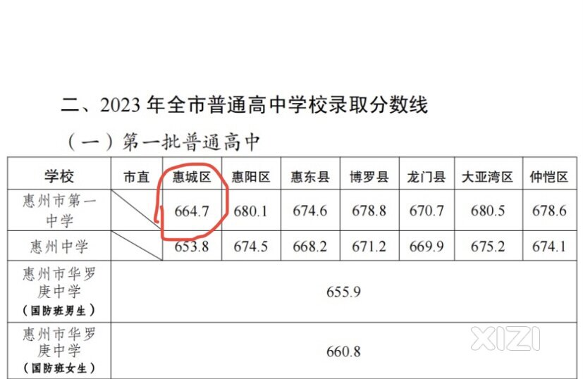 中考录取分数线公布，可以睡安稳觉了！