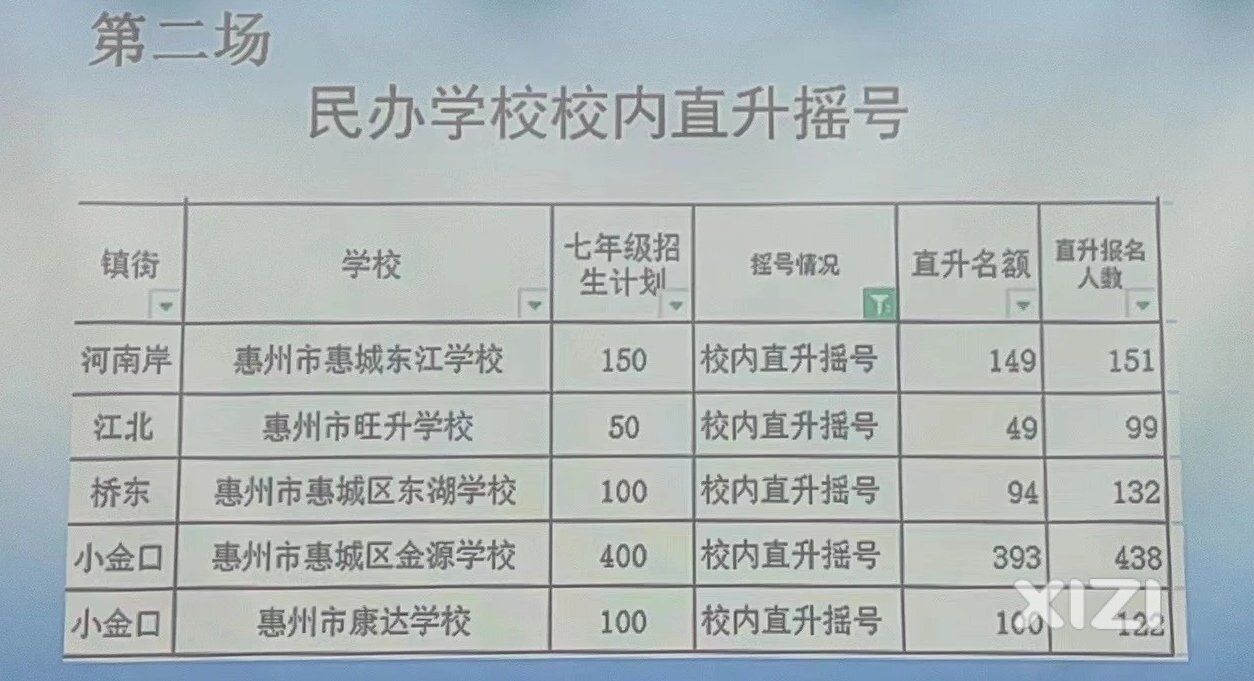 出乎意料，惠城这5所学校校内直升都满额？