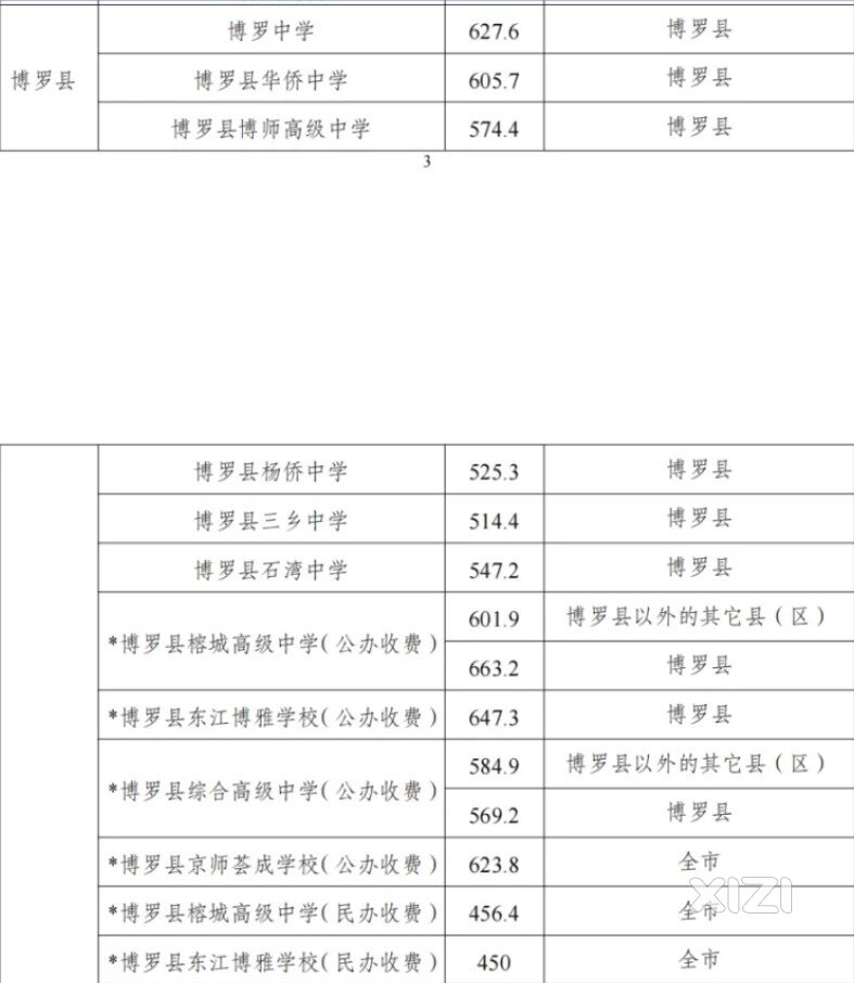 博罗中考分数线