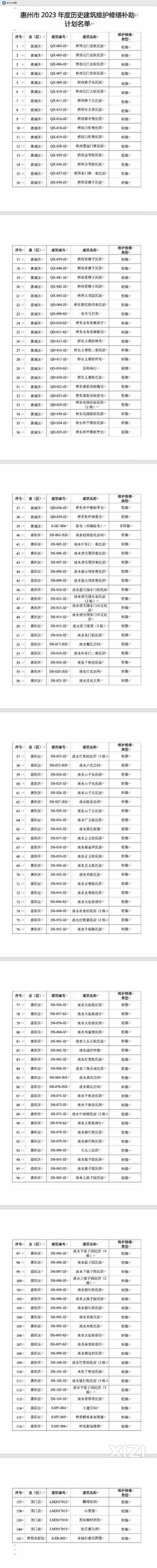 139处轻微修缮，惠州拟对这些历史建筑修缮进行补助，希望好好保护