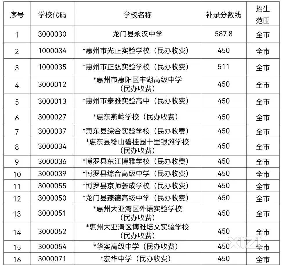 关于发布2023年全市普通高中学校补录结果的公告